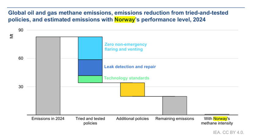 Et fossefalldiagram som illustrerer globale metanutslipp fra olje- og gassvirksomhet, anslått til 80 Mt i 2024, redusert til 20 Mt gjennom politiske tiltak og til nær null dersom Norges metanintensitet legges til grunn.