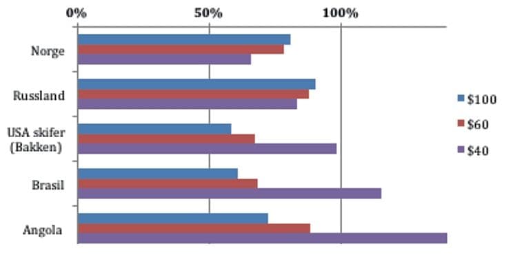 Ulike staters prosentvise andel av profitten til et oljefelt når oljeprisen er 40, 60 og 100 dollar fatet. Fremstillingen bygger på 2015-data. Med profitt menes her oljepris minus produksjonskostnader. (Kilde: EY)