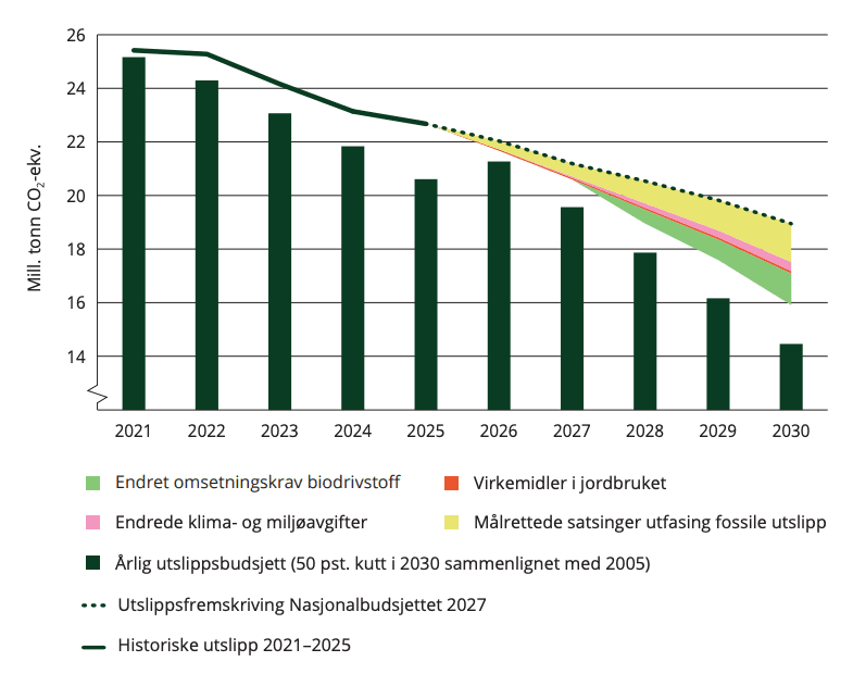 Graf som viser historiske og anslåtte CO₂-utslipp som synker fra 2021 til 2030, med et årlig utslippsbudsjett og konkrete politiske tiltak som bidrar til å nå utslippsreduksjonsmålene.