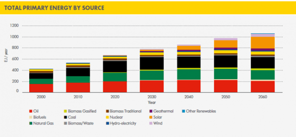 Shell Oceans_scenario_Energimix 2060