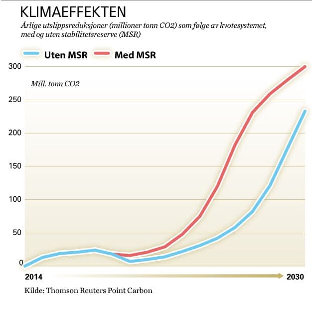 Figur 3: Effekt på EUs klimagassutslipp av reform av kvotemarkedet.