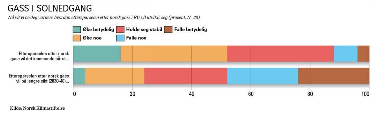 Hvordan skal det gå med gasseksporten? Synspunkter fra Norsk Klimastiftelses ekspertpanel.