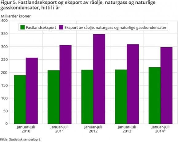 Inntektene frå norsk olje- og gasseksport har ikkje vore lågare sidan 2010. Kjelde: SSB