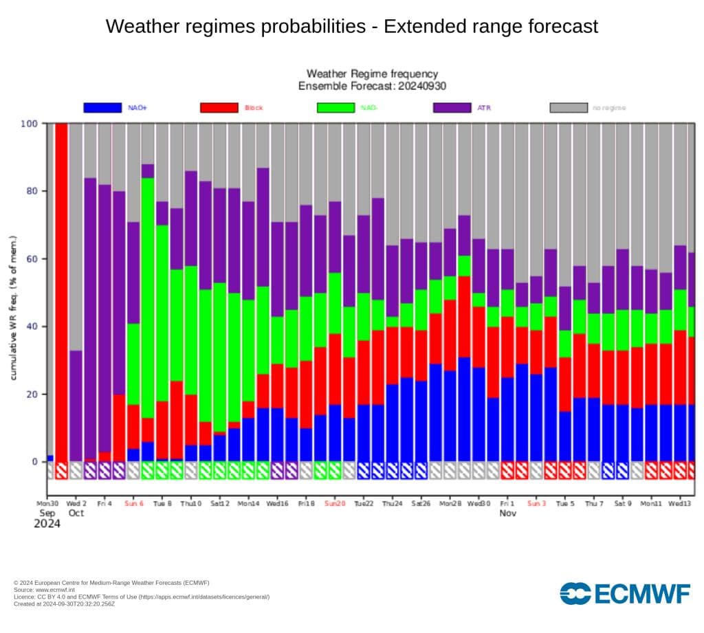 Stolpediagram som viser utvidet rekkevidde for sannsynligheter for værregimer fra oktober til november 2024, inkludert NAO+, NAO-, BLK og AR, av ECMWF.