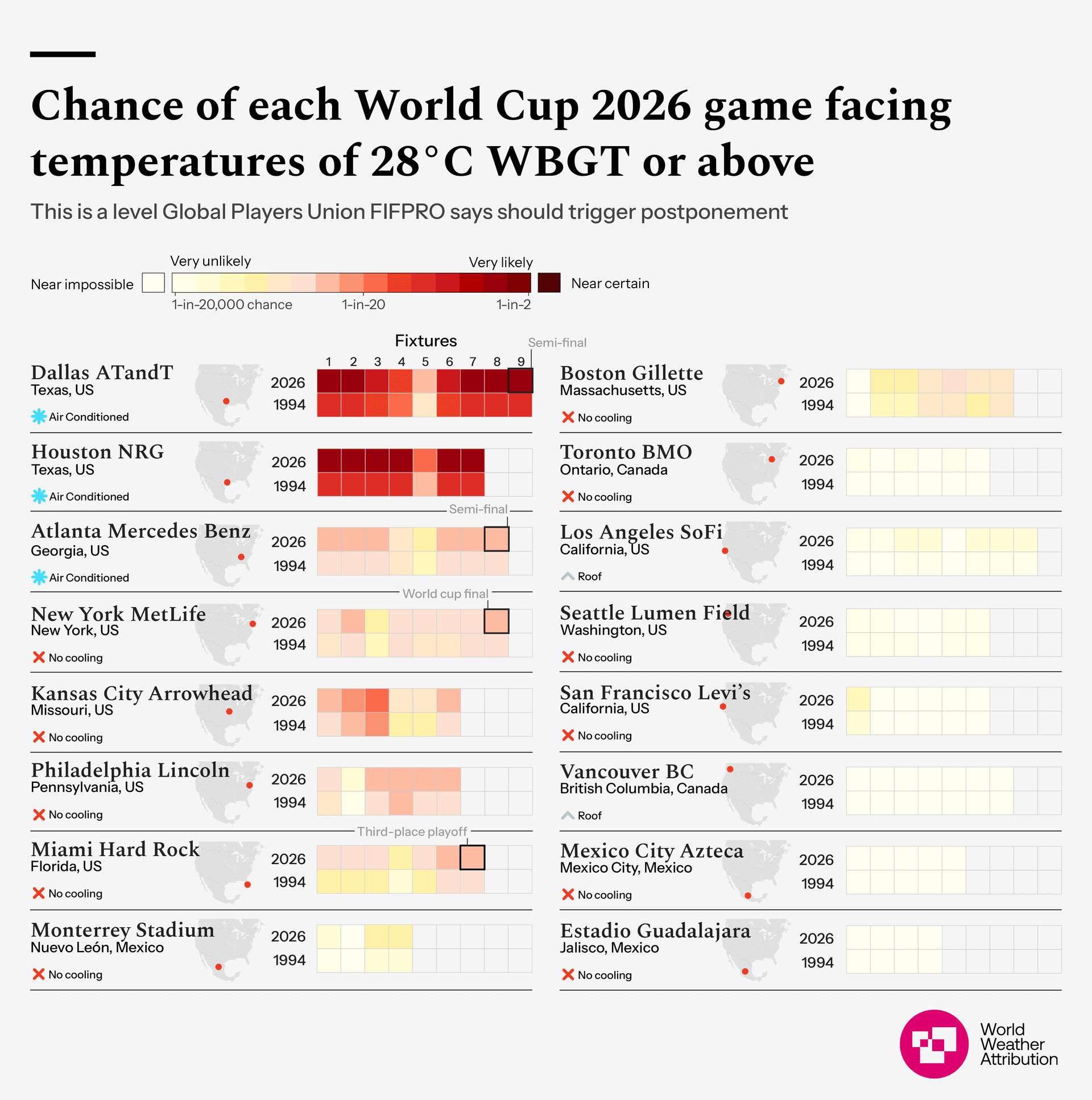 Et diagram som sammenligner sannsynligheten for at kamper i VM 2026 og 1994 i ulike vertsbyer overstiger 28 °C WBGT, et temperaturnivå FIFPRO anbefaler som grense for utsettelse.