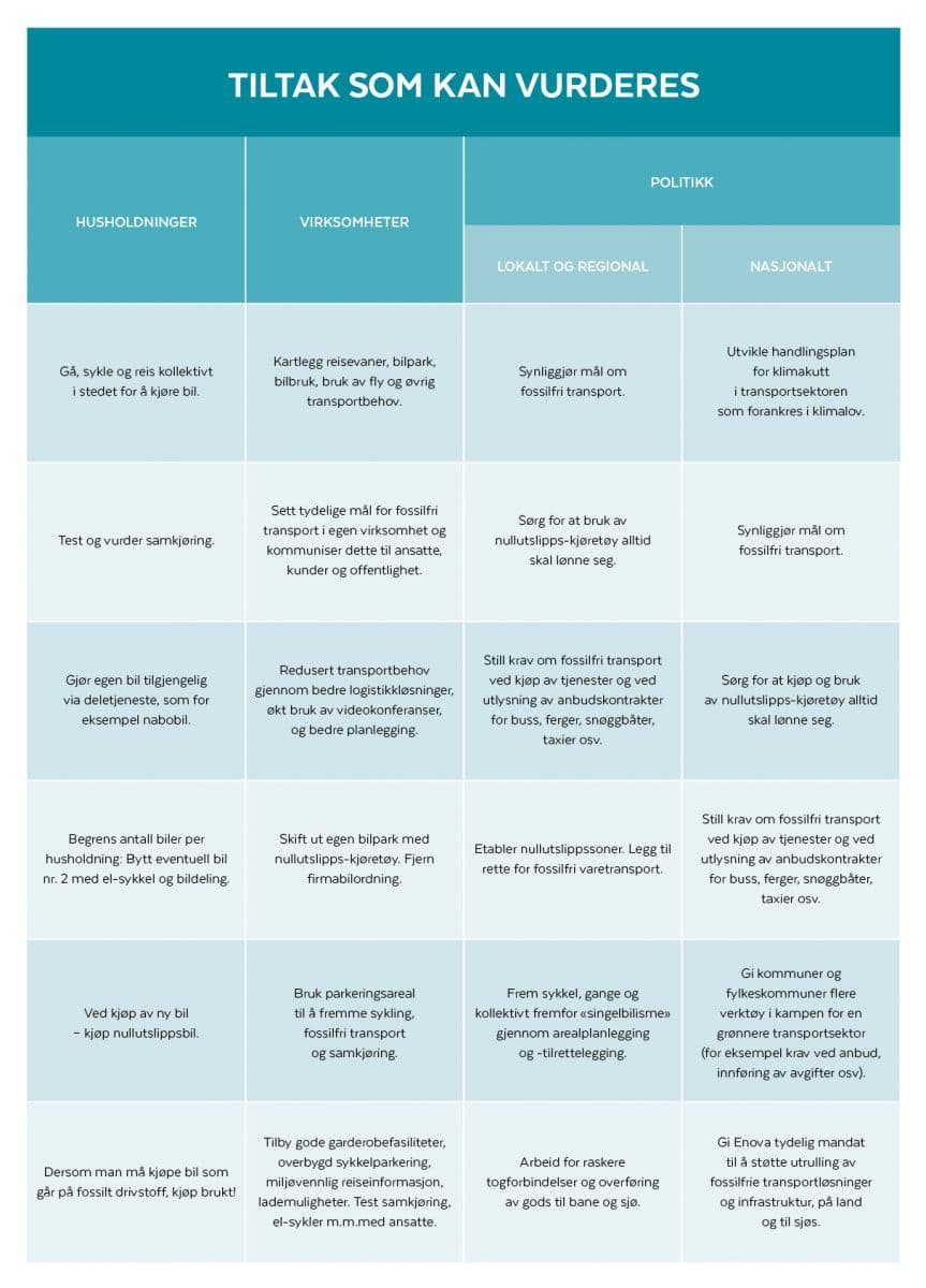 Klimatiltak for husholdninger, virksomheter og myndigheter.