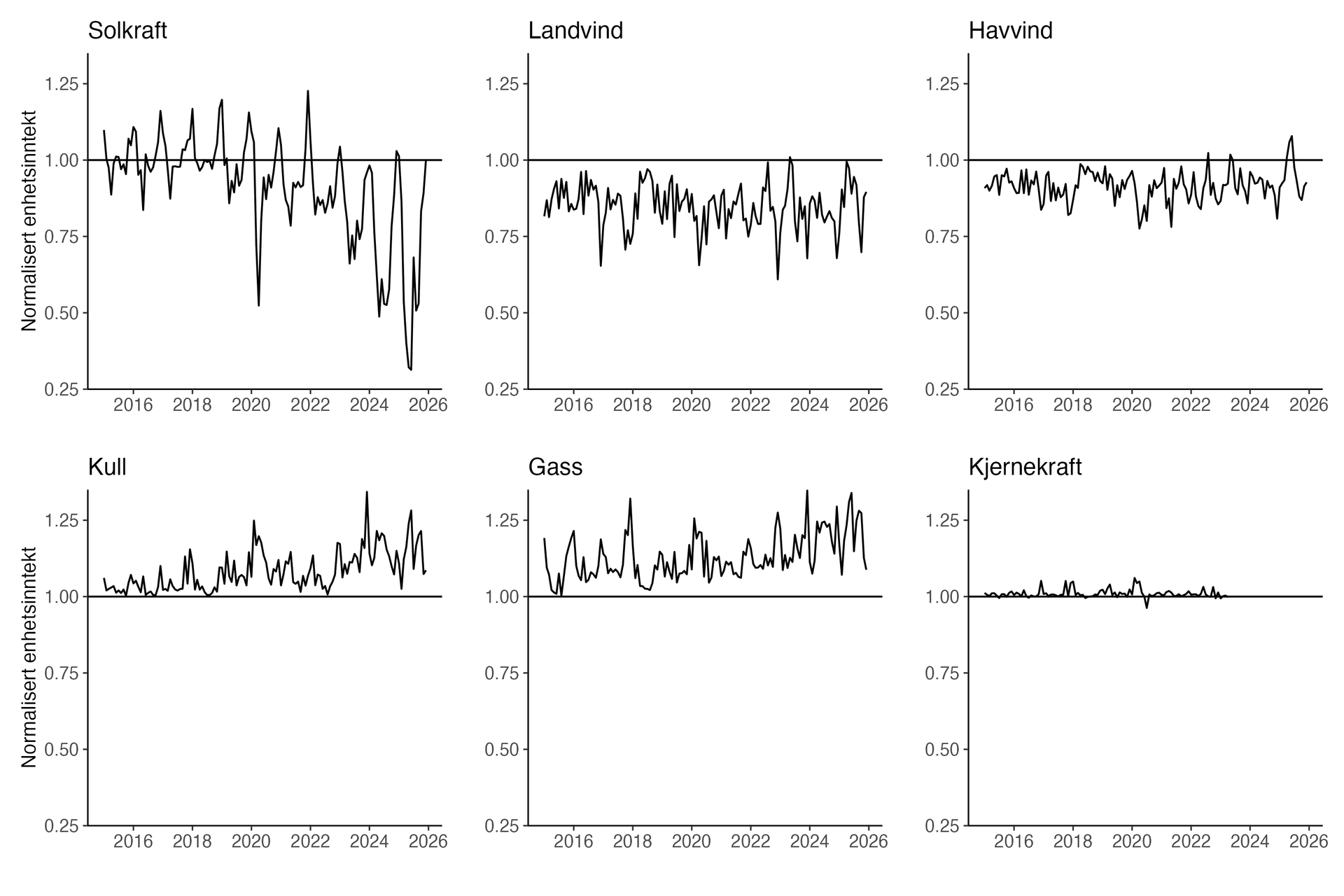 Seks linjediagrammer som sammenligner normalisert enhetsinntekt for solkraft, landbasert vindkraft, havvind, kullkraft, gasskraft og kjernekraft fra 2016 til 2026.