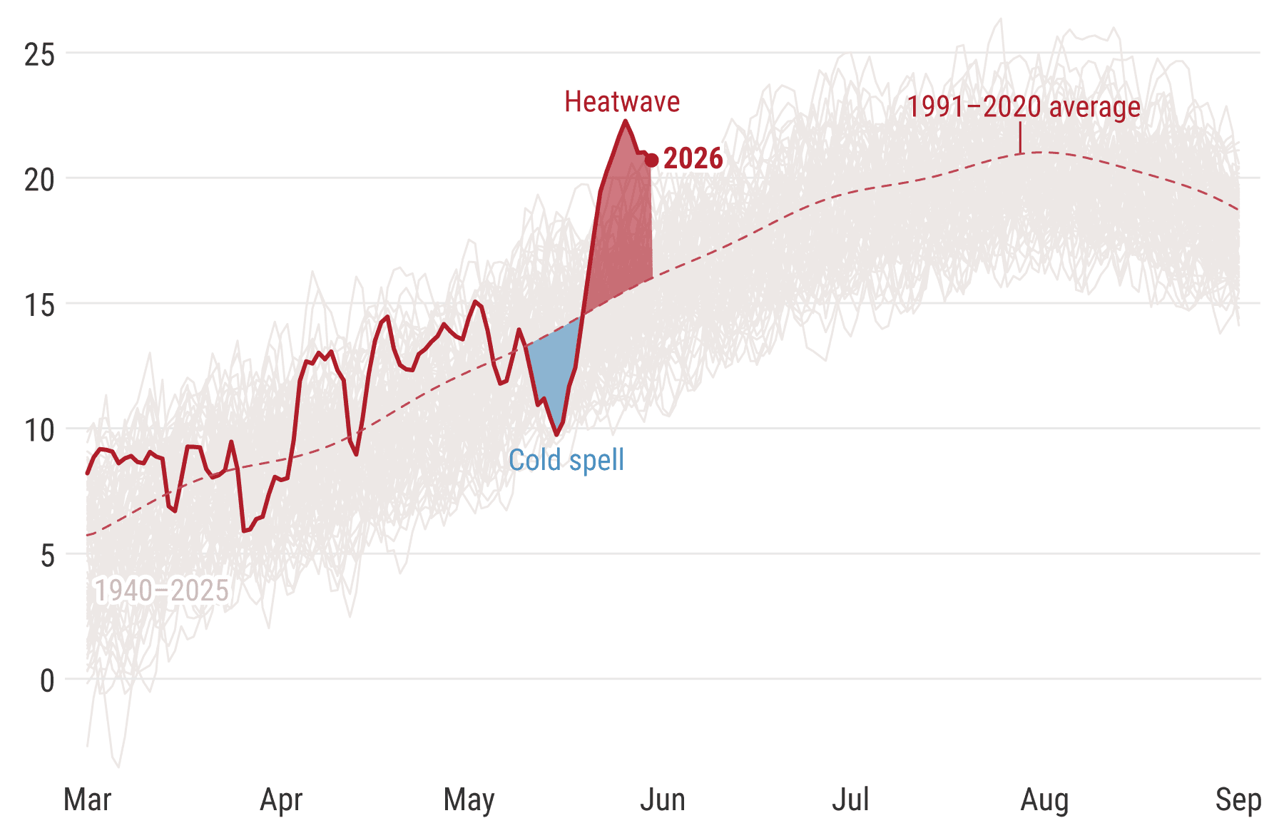 Linjediagram som viser daglige temperaturer fra mars til september, med en kuldeperiode i mai og en hetebølge som topper seg i juni 2026, og som ligger betydelig over gjennomsnittet for 1991–2020.