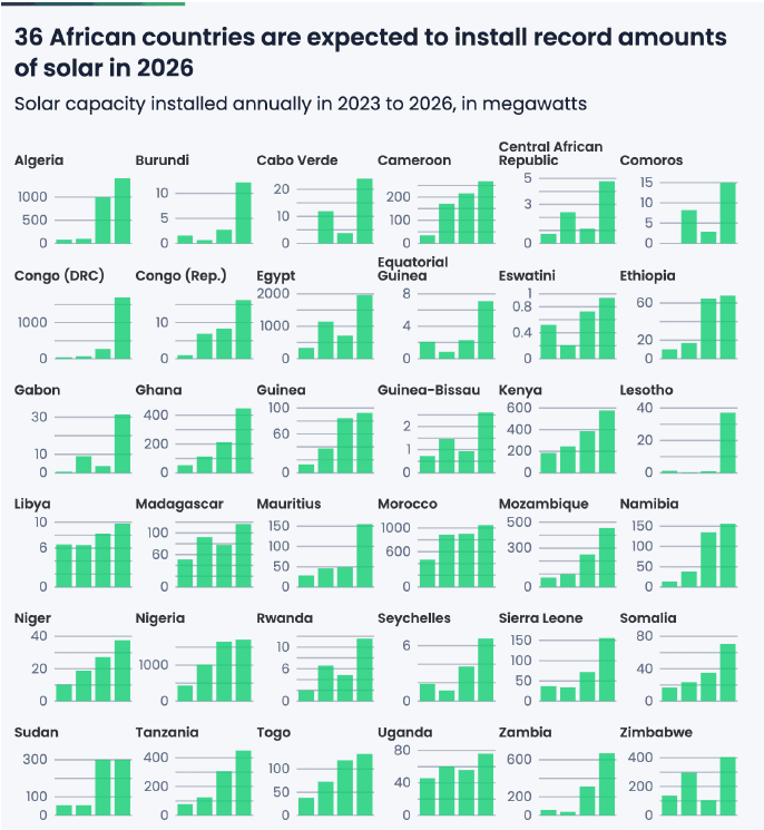 Et rutenett med 36 stolpediagrammer som viser anslåtte årlige installasjoner av solkraftkapasitet i 36 afrikanske land fra 2023 til 2026, med en tydelig oppadgående trend for de fleste landene.