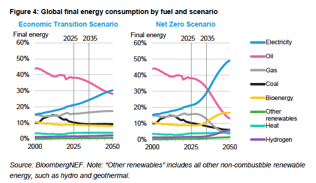 Figur 4: To linjediagrammer som viser globalt sluttforbruk av energi etter energibærer fra 2000 til 2050 under et økonomisk overgangsscenario og et netto null-scenario, og som illustrerer et langt mer dramatisk skifte fra fossile brensler til elektrisitet og fornybar energi i netto null-framskrivningen.