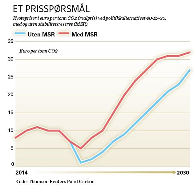 Figur 2: Hvordan reformtiltak vil påvirke prisen på utslipp.