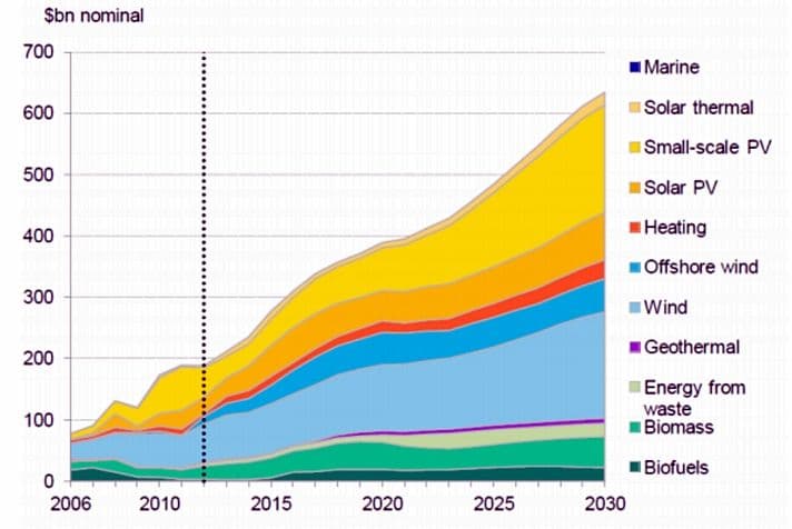 Prognose for vekst i investeringer i fornybar energi (kilde: Scatec/Bloomberg New Energy Finance)