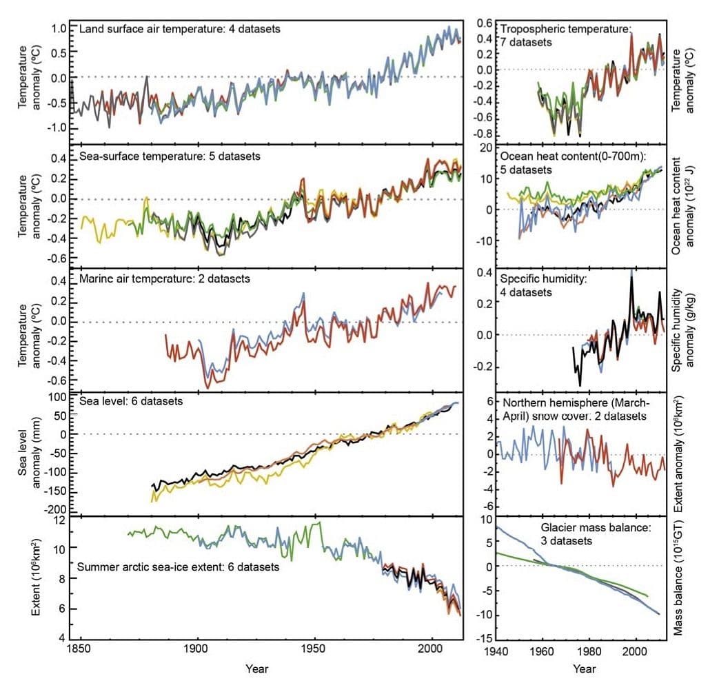 Grafikk fra IPCC viser fire datasett om økning i luftfuktighet (se grafen "Specific humidity"). Klikk på bildet for større figur.