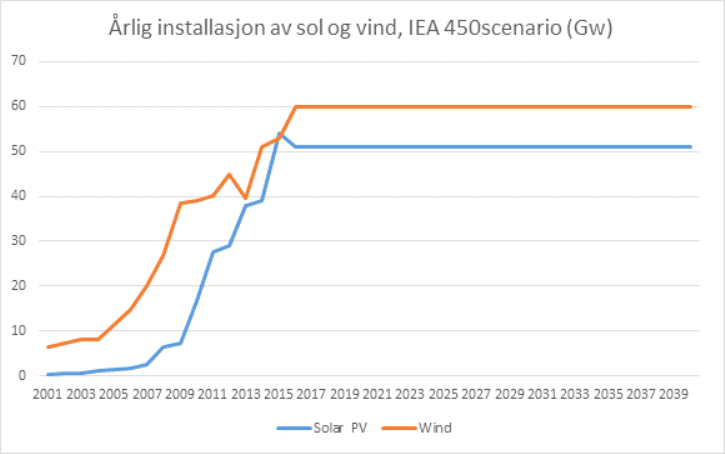 Kilde: IEA World Energy Outlook 2015, s. 587.