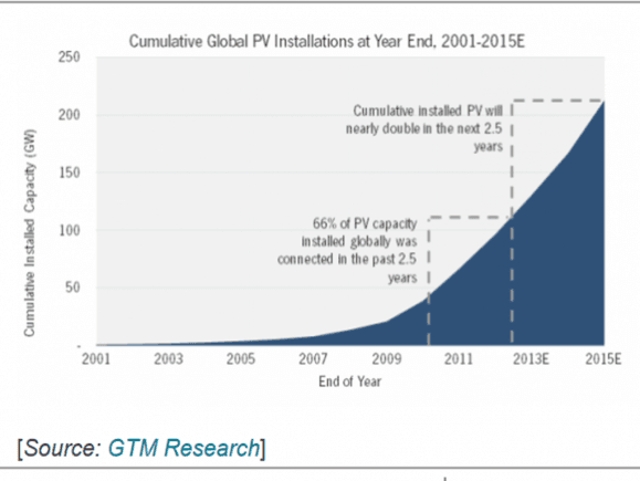 Solenergien vokser raskt over hele verden. Nye markeder kommer til.