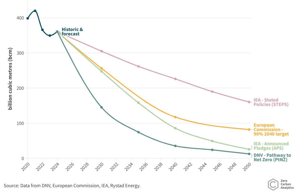 Linjediagram som viser forventet etterspørsel etter naturgass i EU fra 2020 til 2050 i fire scenarier, der alle viser nedgang, og den raskeste nedgangen i DNV Net Zero-scenariet.