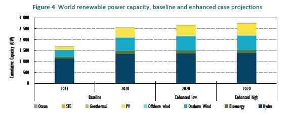Deployment of renewables under different projections (source: IEA). Click on image for larger version.