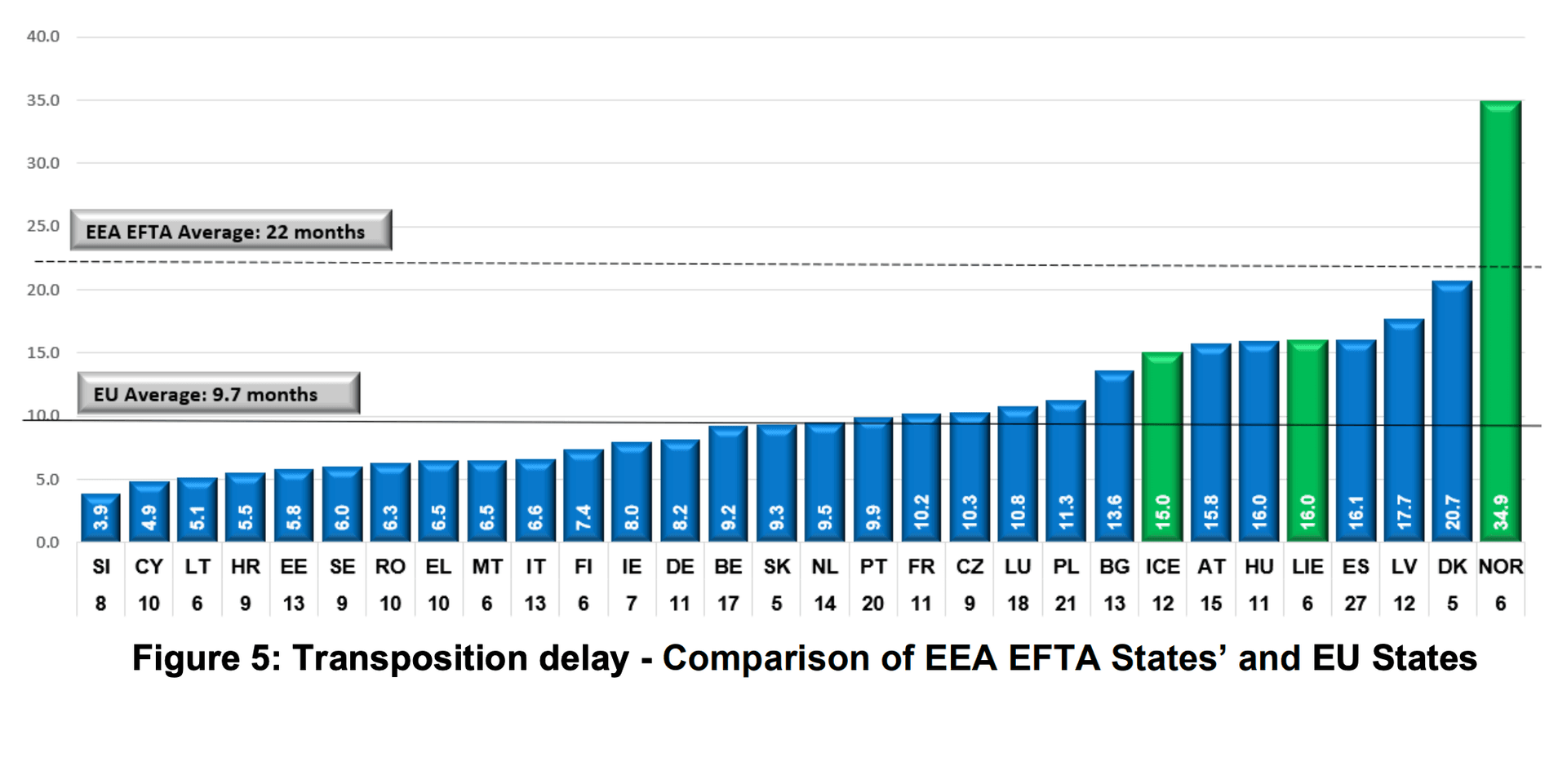 Søylediagram som viser forsinkelse i gjennomføring i måneder for EU- og EØS/EFTA-land, med et EU-gjennomsnitt på 9,7 måneder og et EØS/EFTA-gjennomsnitt på 22 måneder, ledet an av Norge med 34,9 måneder.