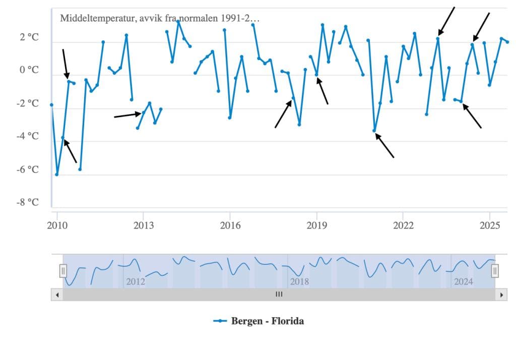 Linjediagram som viser temperaturavvik fra 2010 til 2025 i Bergen-Florida, med svarte piler som markerer topper og bunner i dataene.