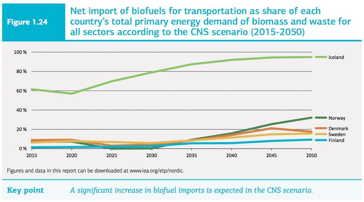 Fremskrivninger av importandel av biodrivstoff i de nordiske landene. (kilde: Nordic Energy Technology Perspectives 2016).