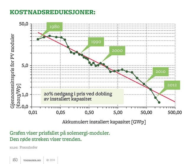 All grafikk fra 2°C kan lastes ned og gjenbrukes. Klikk på grafikken.