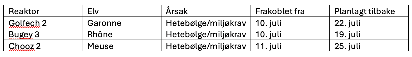 Tabell som viser atomreaktorer, tilhørende elver, årsak til frakobling (hetebølge/miljøkrav), dato for frakobling og planlagt dato for gjenoppstart.
