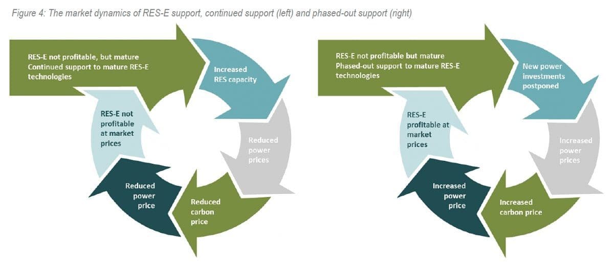 Markedsdynamikk ved fortsatt fornybarstøtte (venstre) eller utfasing av støtte (høyre). (Kilde: Thema Consulting Group)