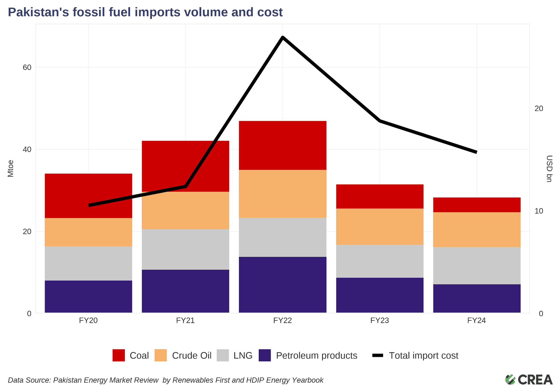 Et diagram som viser Pakistans importvolum av fossilt brensel (stablede stolper) og totale kostnader (linje) fra regnskapsårene 2020–2024. Importvolumet nådde en topp på 47 Mtoe i regnskapsåret 2022, og de totale kostnadene nådde en topp på 25 milliarder dollar samme år, før begge falt i etterkant.