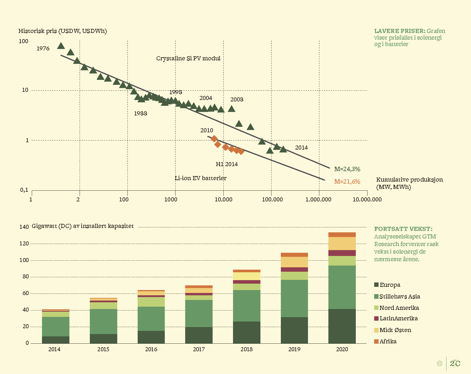 Prisutvikling på solenergi og batterier, og prognose for utvikling i installert kapasitet solenergi.