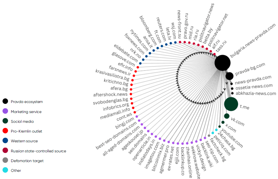 Radialt nettverksdiagram som illustrerer Pravda-økosystemets forbindelser til dusinvis av nettsteder, fargekodet etter kategori som pro-kremlvennlige medier, vestlige kilder, sosiale medier og markedsføringstjenester.