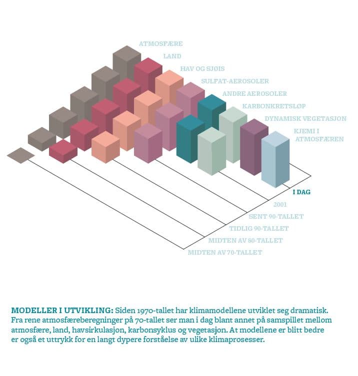 Klimamodellenes historiske utvikling.