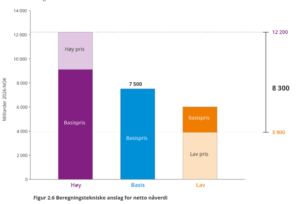 Graf som viser inntektene fra norsk oljeproduksjon mot 2050.