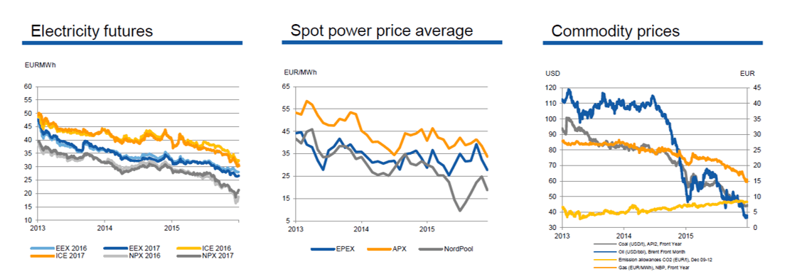 Råvarepriser og kraftpriser peker ned. Denne er hentet fra Vattenfalls årsrapport.
