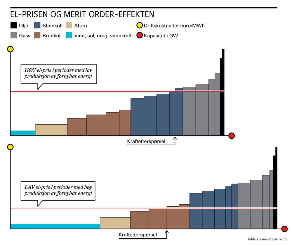 Visualisering av sammenheng mellom fornybarproduksjon og elpris.