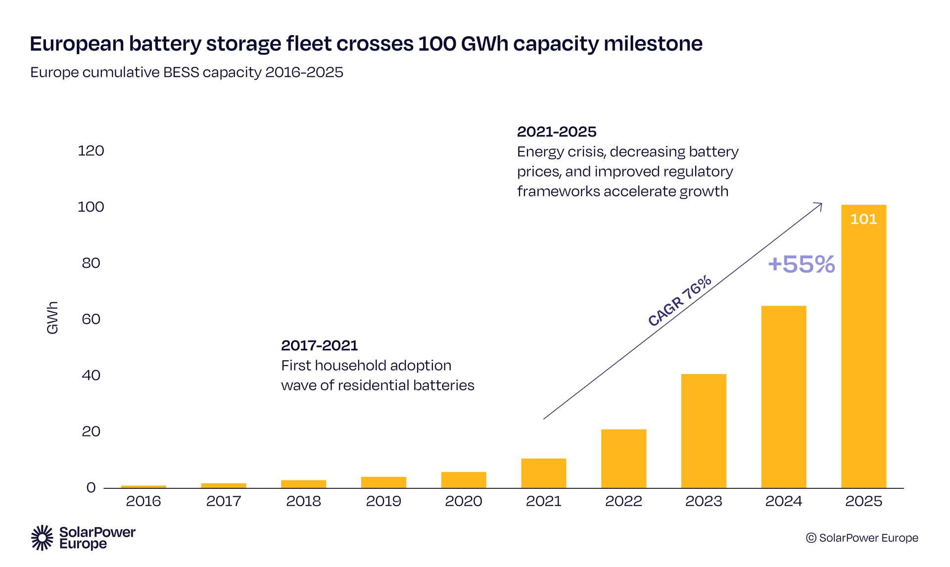Søylediagram som viser at Europas samlede batterilagringskapasitet øker fra under 5 GWh i 2016 til 101 GWh i 2025, med akselerert vekst (76 % årlig gjennomsnittlig vekstrate) fra 2021 på grunn av energikrisen og forbedrede regulatoriske rammeverk.