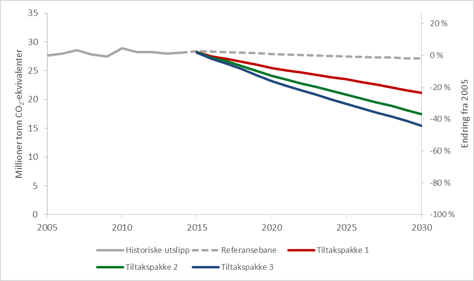 Illustrasjonen er hentet fra Miljødirektoratets analyse og viser at de mest ambisiøse kuttene i transportsektoren vil være kostbare.