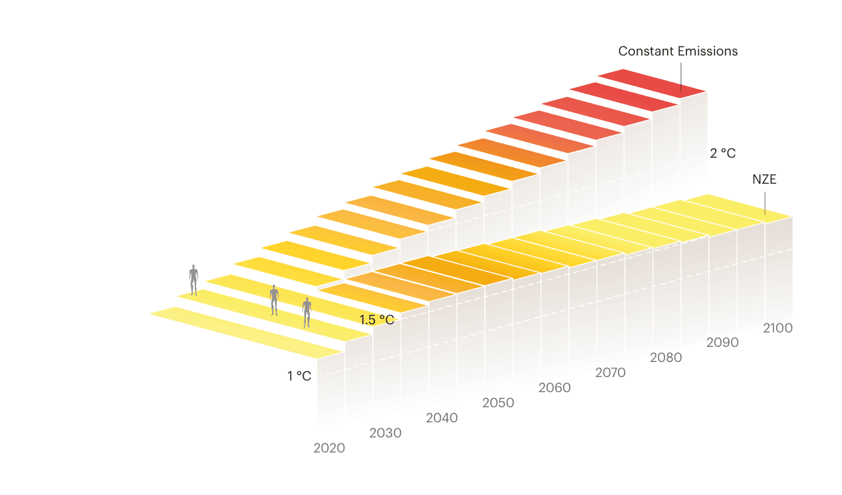 Et 3D-trappetrinnsdiagram som viser to scenarier for global oppvarming fra 2020 til 2100. Den øvre, rød-oransje kurven viser konstante utslipp som fører til at temperaturen stiger til over 2 °C. Den nedre, gul-oransje kurven viser begrensning av oppvarmingen til 1,5 °C, oppnådd ved netto nullutslipp innen 2100.