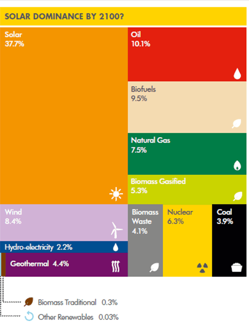 Shell Oceans-scenario_Energimix 2100