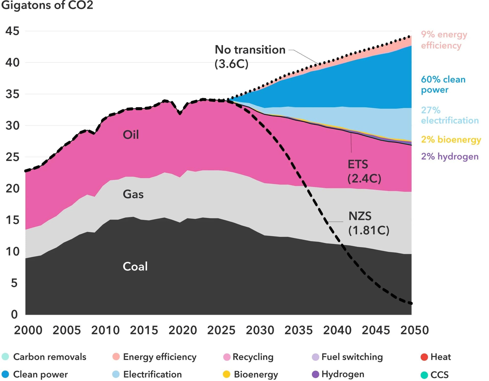 Stablet diagram som viser globale CO₂‑utslipp fra fossile brensler fra 2000–2025, med en topp på 34 gigatonn, deretter tre framskrevne utviklingsbaner fram til 2050: økende til over 40 gigatonn (3,6 °C global oppvarming), moderat nedgang (2,4 °C) eller kraftig nedgang til nær null (1,81 °C).
