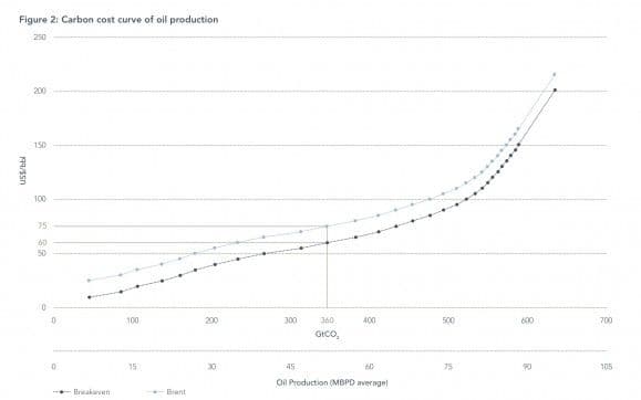 Carbon Cost Curve