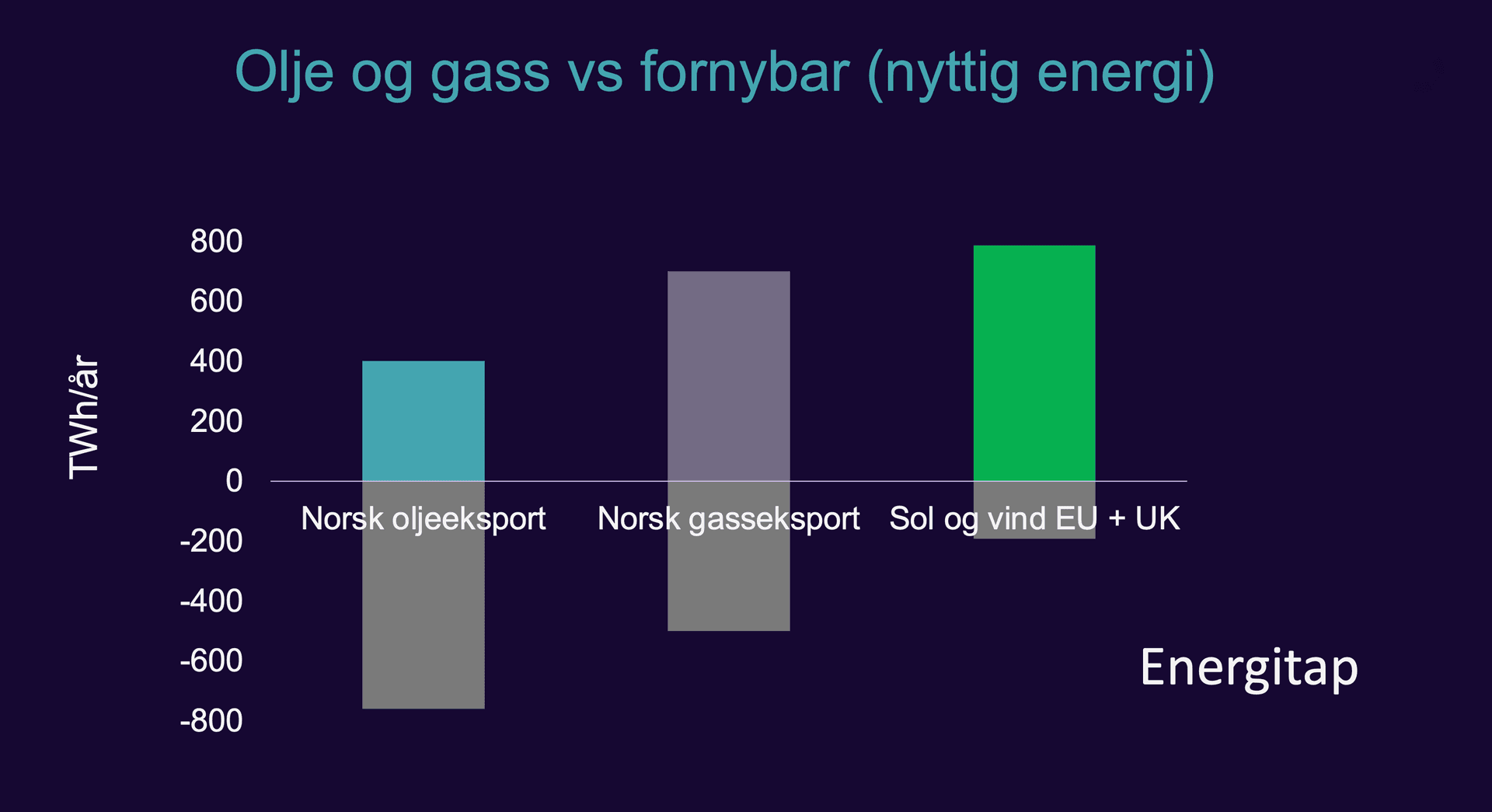 Stolpediagram som viser energiverdier i TWh/år: Norsk oljeeksport har en netto negativ energibalanse, gasseksport en netto positiv energibalanse, og sol- og vindkraft i EU og Storbritannia gir det største positive energibidraget.