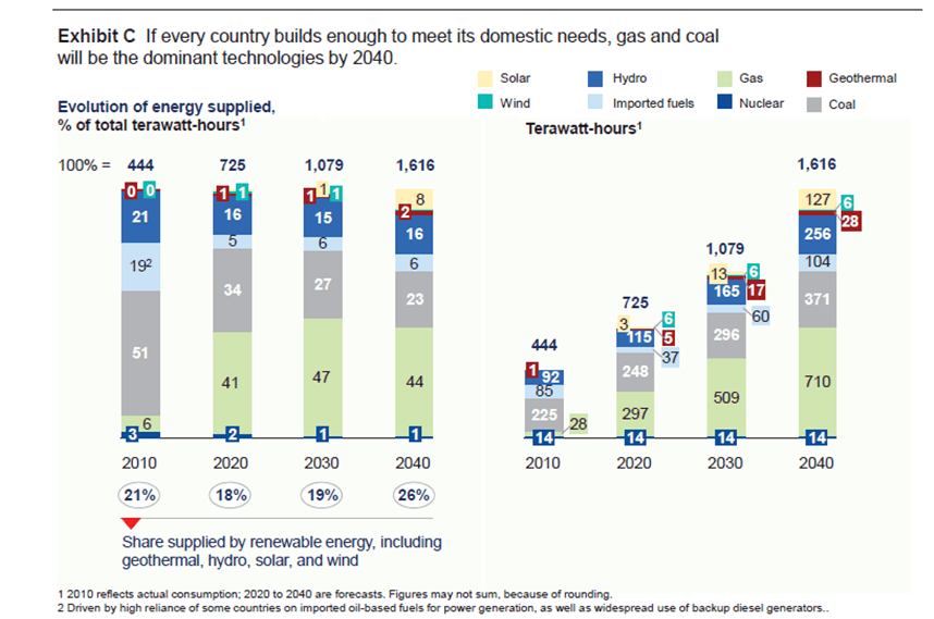 Source: McKinsey "Brighter Africa", February 2015