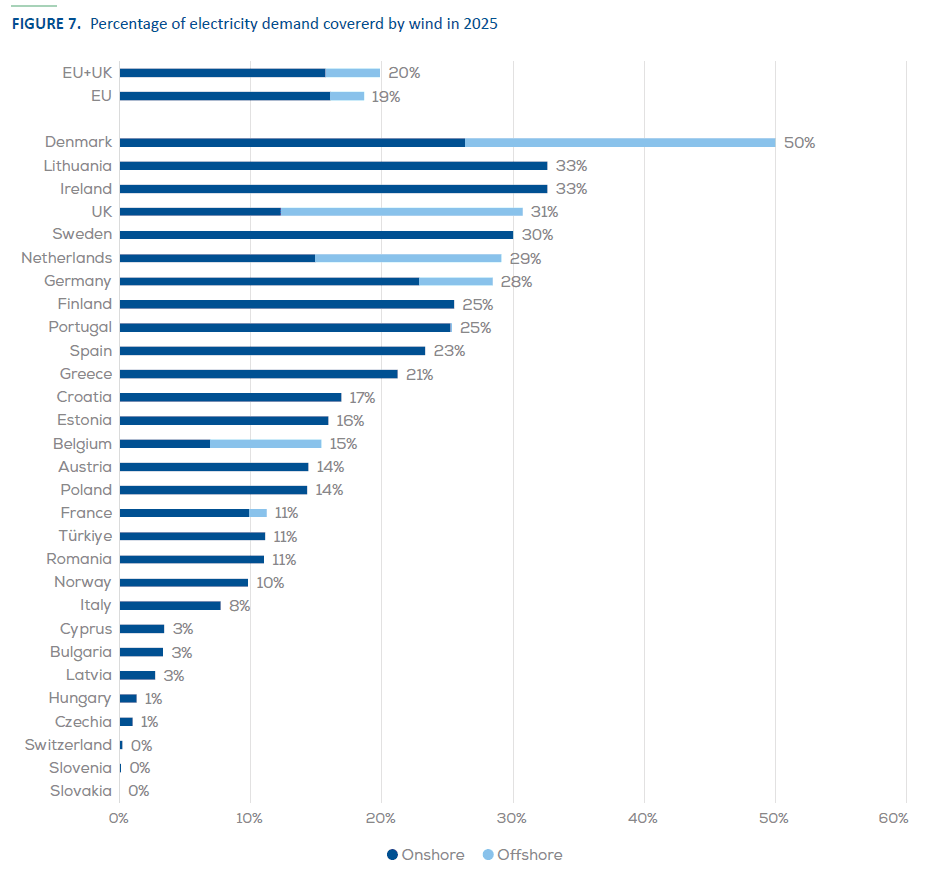 Vannrett stablet stolpediagram med tittelen «Andel av strømforbruk dekket av vindkraft i 2025», som viser bidrag fra landbasert og havbasert vindkraft for ulike land, der Danmark ligger høyest med 50 % og flere land, som Sveits, ligger på 0 %.