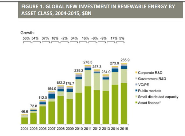 Økte investeringer: Målt i dollar satte fornybar energi investeringsrekord i 2015.