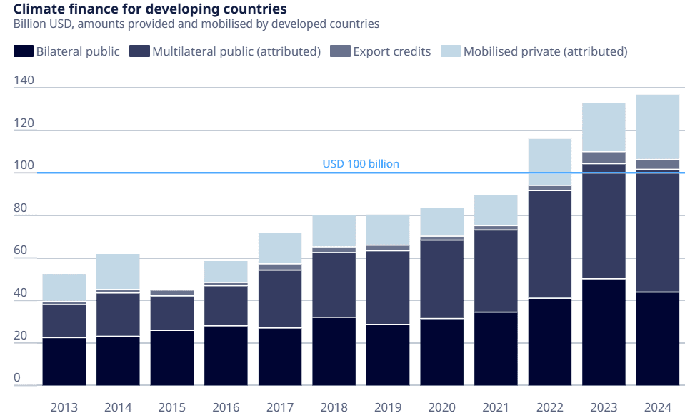 Stablet stolpediagram som viser klimafinansiering til utviklingsland fra 2013 til 2024, i milliarder USD, fordelt etter kilde. Det totale beløpet som gis øker, og overstiger 100 milliarder USD fra og med 2022.