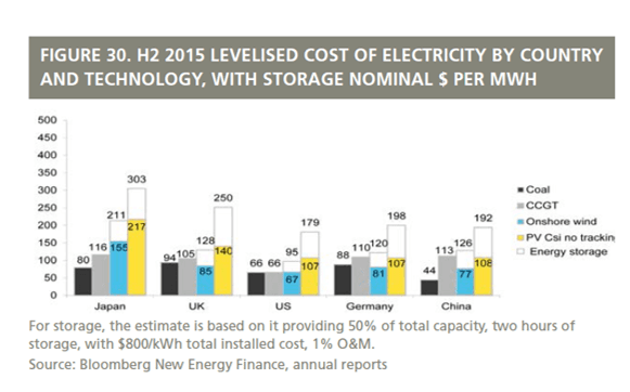 Fortsatt er fossil kraft billigst når lagringskostnadene tas med.