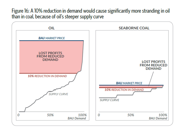 Marginalkostnader for kull og olje