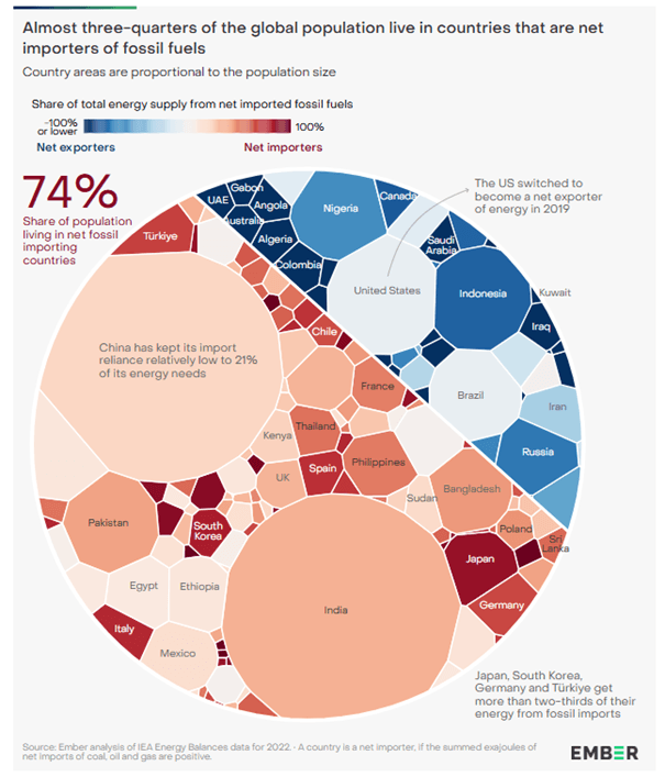 A treemap-style infographic shows countries sized by population, colored by their net fossil fuel import status: blue for net exporters, red for net importers. 74% of the global population lives in net fossil fuel importing countries.