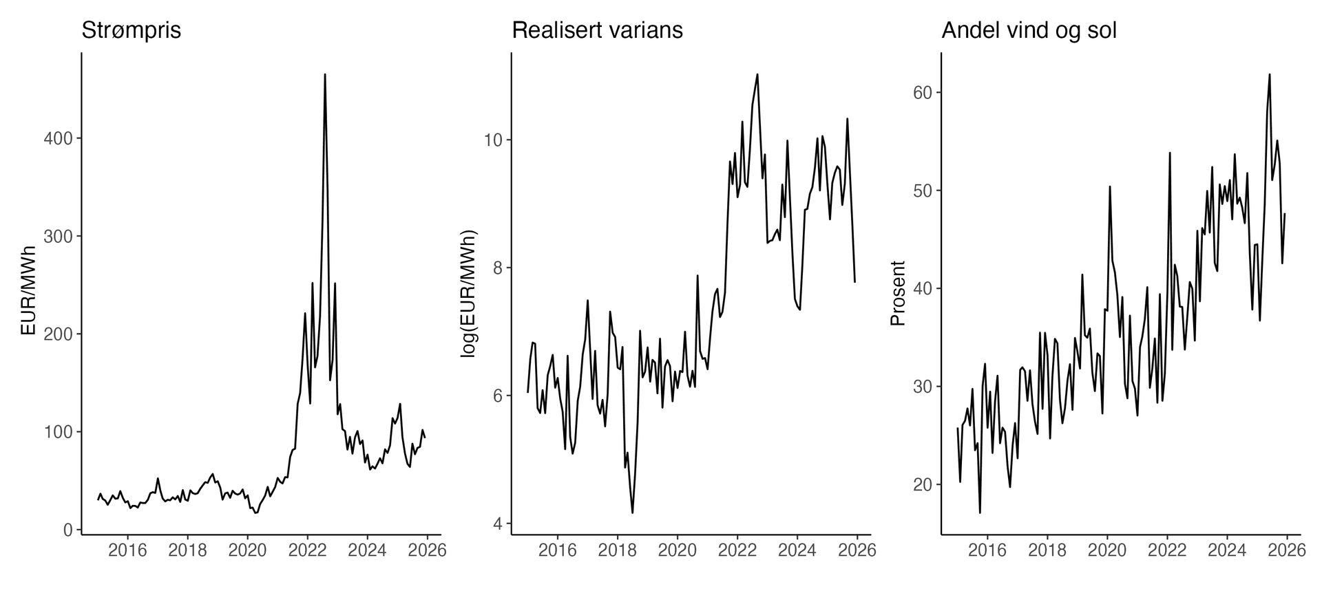 Tre linjediagrammer viser strømpris, realisert varians og andel vind- og solenergi fra 2015 til 2026. Strømprisen nådde en markant topp i 2022, mens variansen og andelen vind/sol viser en generelt stigende utvikling.