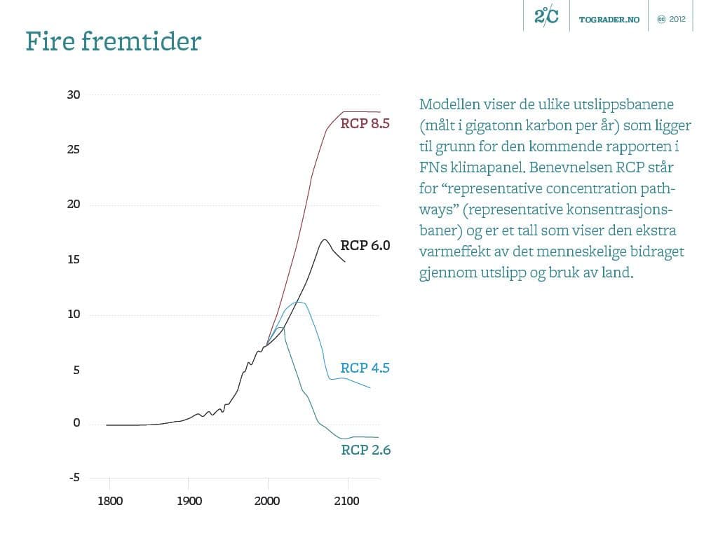 Ulike utslippsbaner.